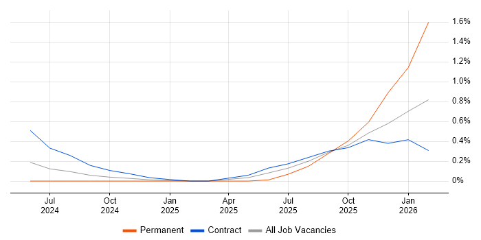 Prompt Engineering job vacancy trend in Sheffield