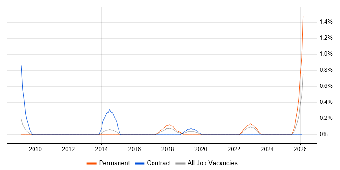 Protective Monitoring job vacancy trend in Sheffield