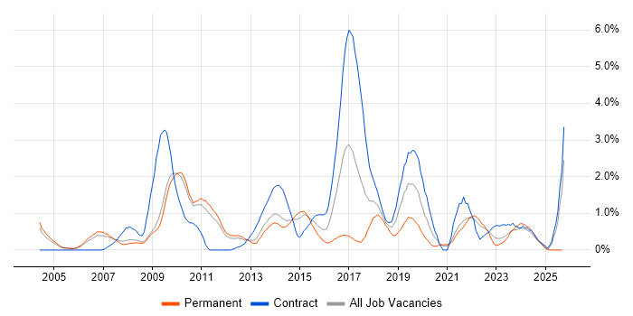 Prototyping job vacancy trend in Sheffield Prototyping job vacancy trend in Sheffield