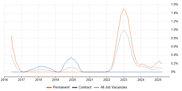 Job vacancy trend for Protractor in Sheffield