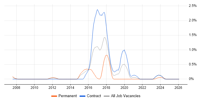 Psychology job vacancy trend in Sheffield