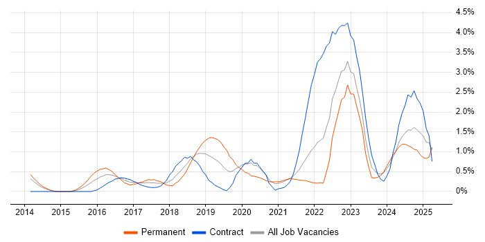 Job vacancy trend for Public Cloud in Sheffield Job vacancy trend for Public Cloud in Sheffield