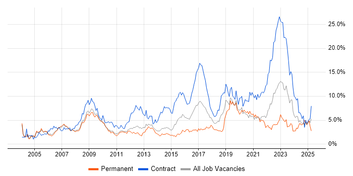 Job vacancy trend for Public Sector in Sheffield Job vacancy trend for Public Sector in Sheffield
