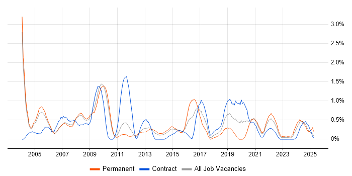 Job vacancy trend for Publishing in Sheffield Job vacancy trend for Publishing in Sheffield