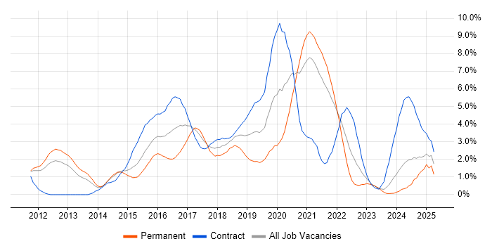 Job vacancy trend for Puppet in Sheffield Job vacancy trend for Puppet in Sheffield