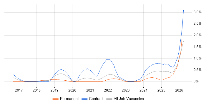 PySpark job vacancy trend in Sheffield