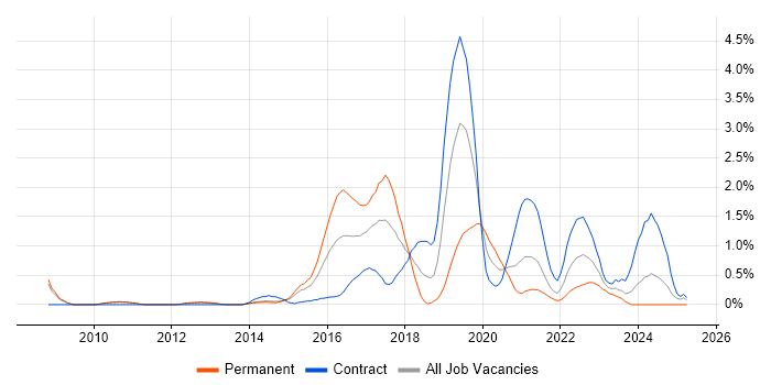 Job vacancy trend for Python Developer in Sheffield