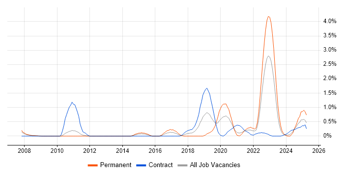 Job vacancy trend for Python Engineer in Sheffield