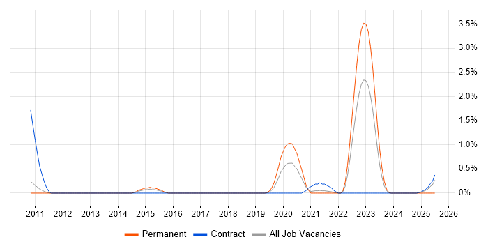 Job vacancy trend for Python Software Engineer in Sheffield Job vacancy trend for Python Software Engineer in Sheffield