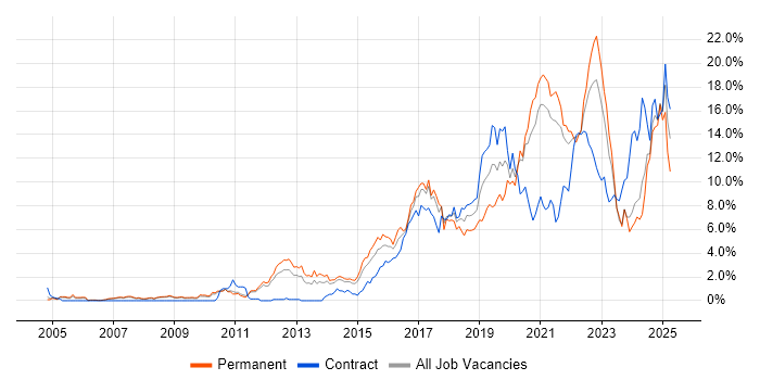 Job vacancy trend for Python in Sheffield