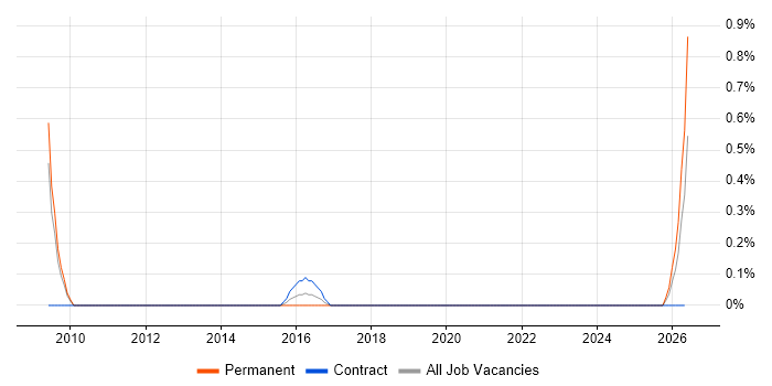 Q-Pulse job vacancy trend in Sheffield