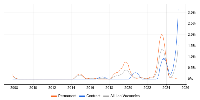 Job vacancy trend for QA Automation in Sheffield Job vacancy trend for QA Automation in Sheffield