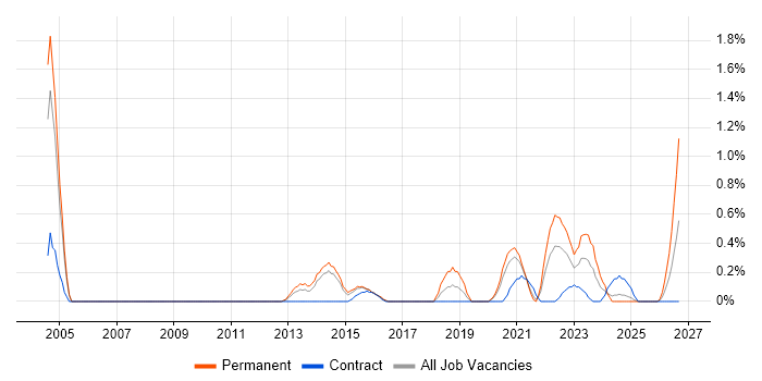 QA Leader job vacancy trend in Sheffield