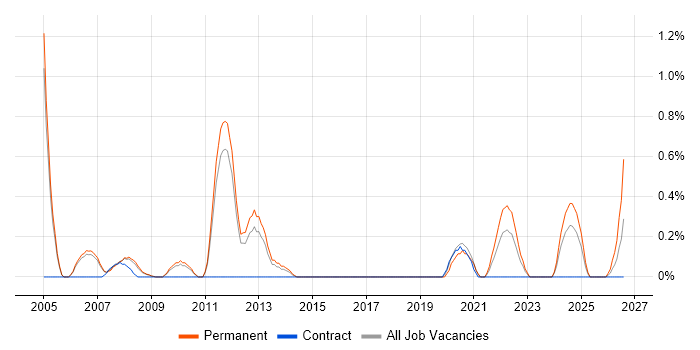 QA Manager job vacancy trend in Sheffield