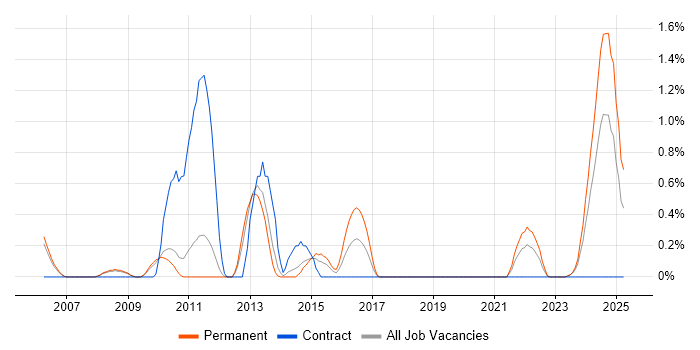 Job vacancy trend for QMS in Sheffield