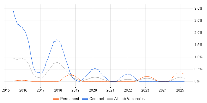 Job vacancy trend for QRadar in Sheffield