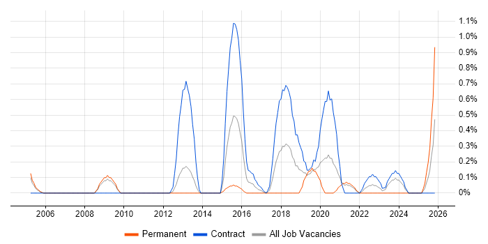 Qualitative Research job vacancy trend in Sheffield