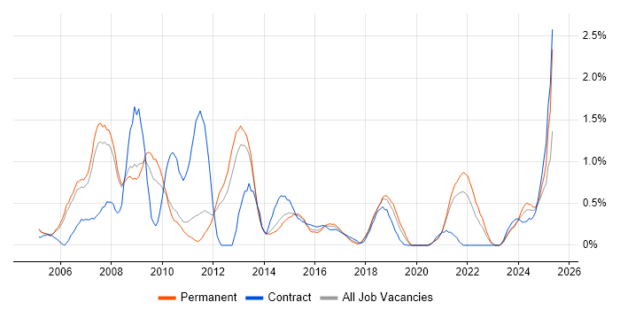 Job vacancy trend for Quality Management in Sheffield
