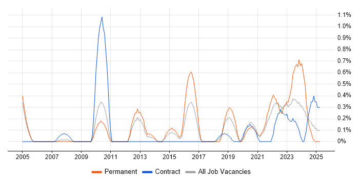 Job vacancy trend for Quality Manager in Sheffield Job vacancy trend for Quality Manager in Sheffield