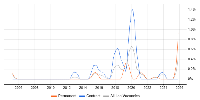 Quantitative Research job vacancy trend in Sheffield