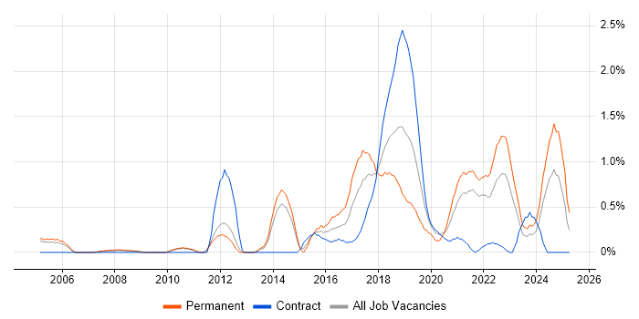 Job vacancy trend for R in Sheffield Job vacancy trend for R in Sheffield
