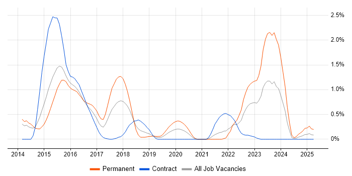 Job vacancy trend for RabbitMQ in Sheffield