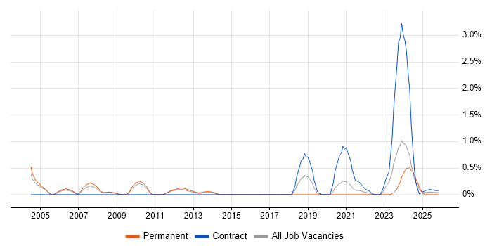RACF job vacancy trend in Sheffield