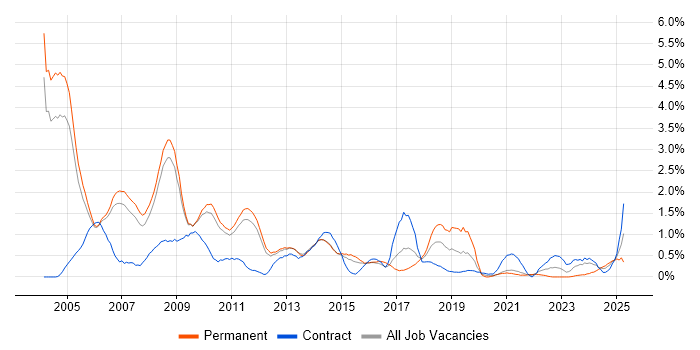 Job vacancy trend for RDBMS in Sheffield