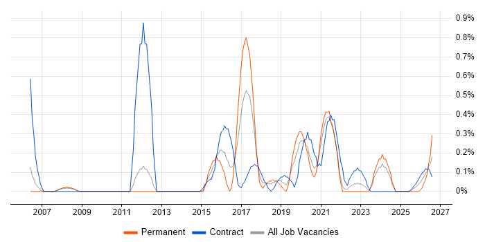 Re-Platforming job vacancy trend in Sheffield