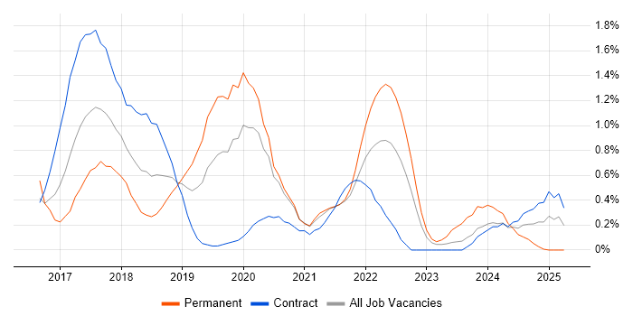 Job vacancy trend for React Developer in Sheffield