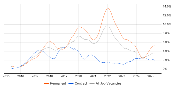 Job vacancy trend for React in Sheffield Job vacancy trend for React in Sheffield