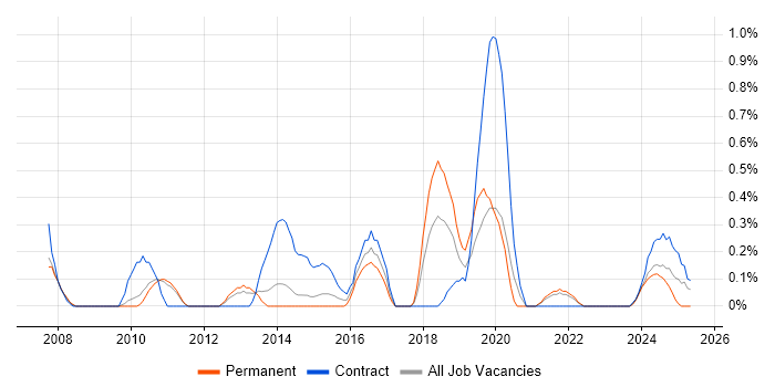 Job vacancy trend for Records Management in Sheffield Job vacancy trend for Records Management in Sheffield