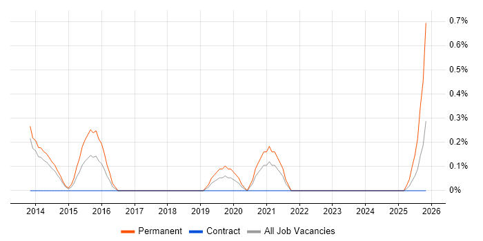 Recruitment Resourcer job vacancy trend in Sheffield