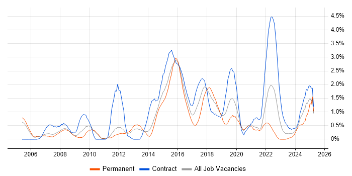 Job vacancy trend for Red Hat Enterprise Linux in Sheffield Job vacancy trend for Red Hat Enterprise Linux in Sheffield