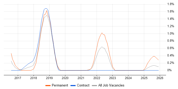 Red Team job vacancy trend in Sheffield