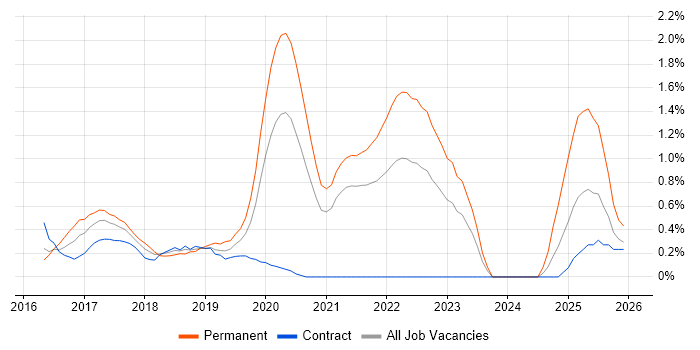 Redux job vacancy trend in Sheffield