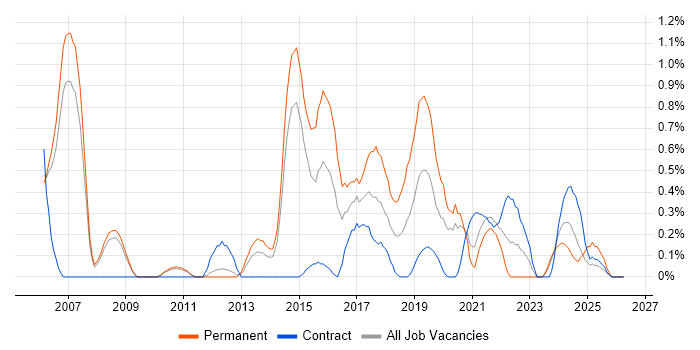 Refactoring job vacancy trend in Sheffield