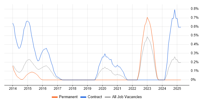 Job vacancy trend for Reference Data in Sheffield Job vacancy trend for Reference Data in Sheffield