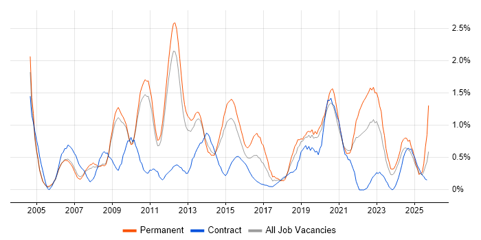 Regression Testing job vacancy trend in Sheffield