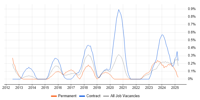 Job vacancy trend for Regulatory Change in Sheffield