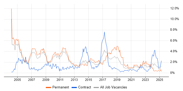 Job vacancy trend for Relational Database in Sheffield Job vacancy trend for Relational Database in Sheffield