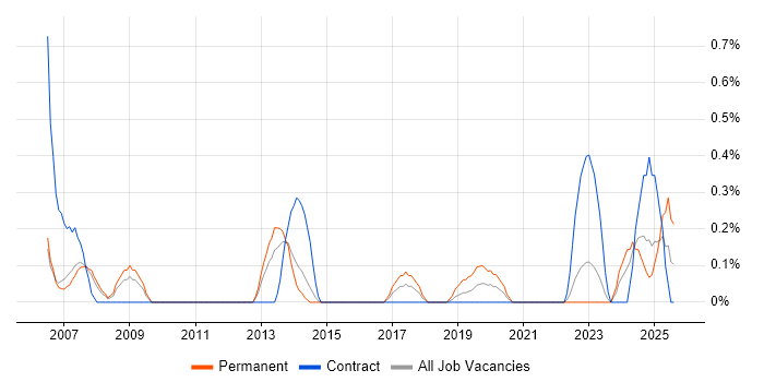 Job vacancy trend for Relationships Manager in Sheffield