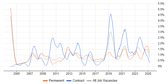 Job vacancy trend for Release Management in Sheffield Job vacancy trend for Release Management in Sheffield