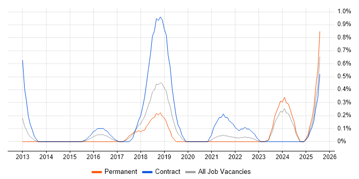 Job vacancy trend for Remediation Plan in Sheffield