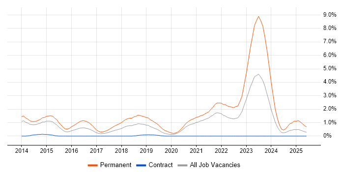 Job vacancy trend for Remote Monitoring and Management in Sheffield