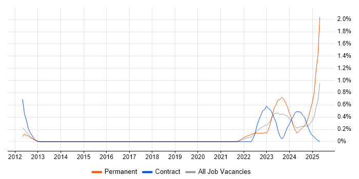 Job vacancy trend for Renewable Energy in Sheffield Job vacancy trend for Renewable Energy in Sheffield