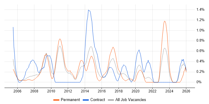 Report Analyst job vacancy trend in Sheffield