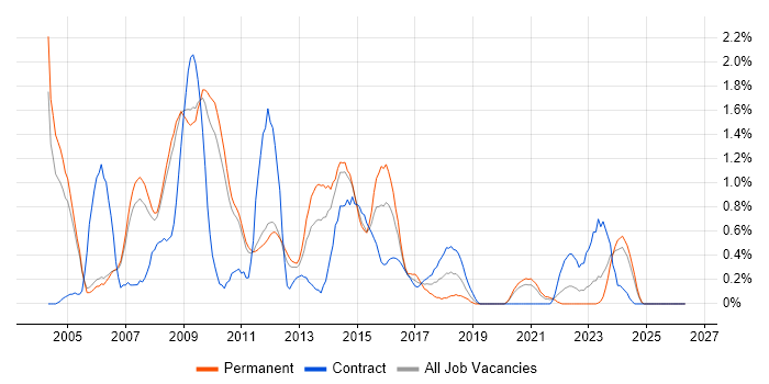 Requirements Analysis job vacancy trend in Sheffield