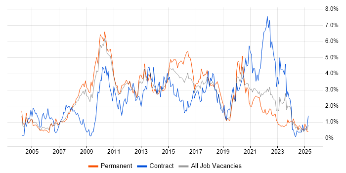 Job vacancy trend for Requirements Gathering in Sheffield