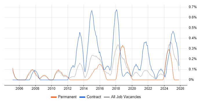 Requirements Management job vacancy trend in Sheffield